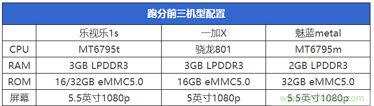 2015年9款千元智能手機(jī)橫評(píng)：誰才是紅海霸主？