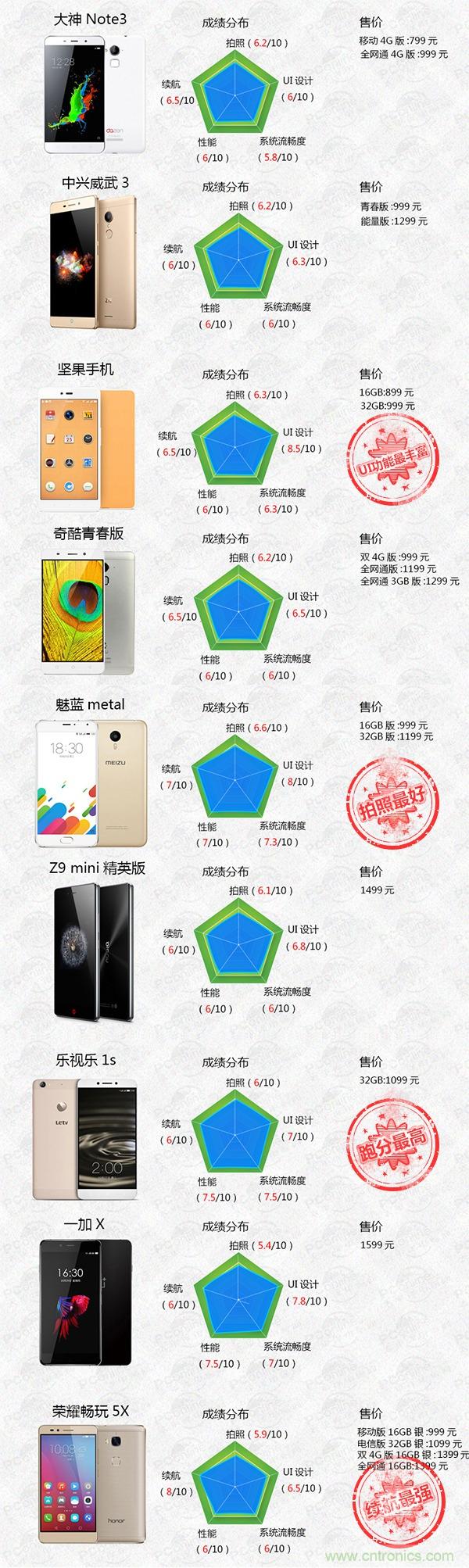 2015年9款千元智能手機(jī)橫評(píng)：誰才是紅海霸主？