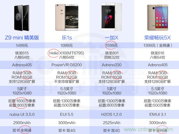 2015年9款千元智能手機(jī)橫評(píng)：誰才是紅海霸主？