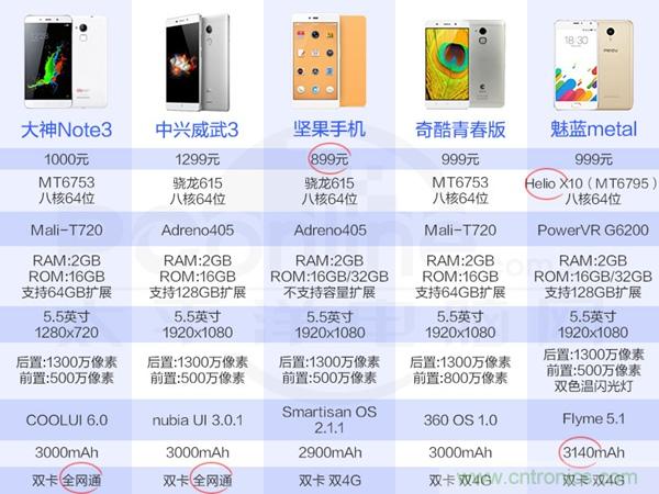 2015年9款千元智能手機(jī)橫評(píng)：誰才是紅海霸主？