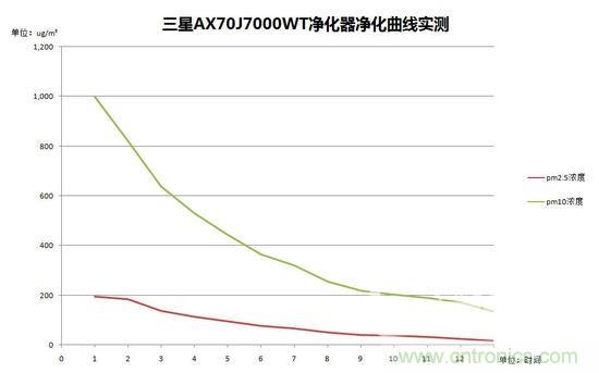 三星超大風(fēng)量凈化器AX70J7000WT測評(píng)：性能好才是王道