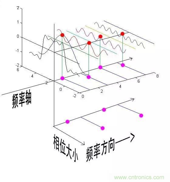 看了這篇文章你還不懂傅里葉變換，那就真無解了！
