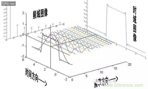 看了這篇文章你還不懂傅里葉變換，那就真無解了！