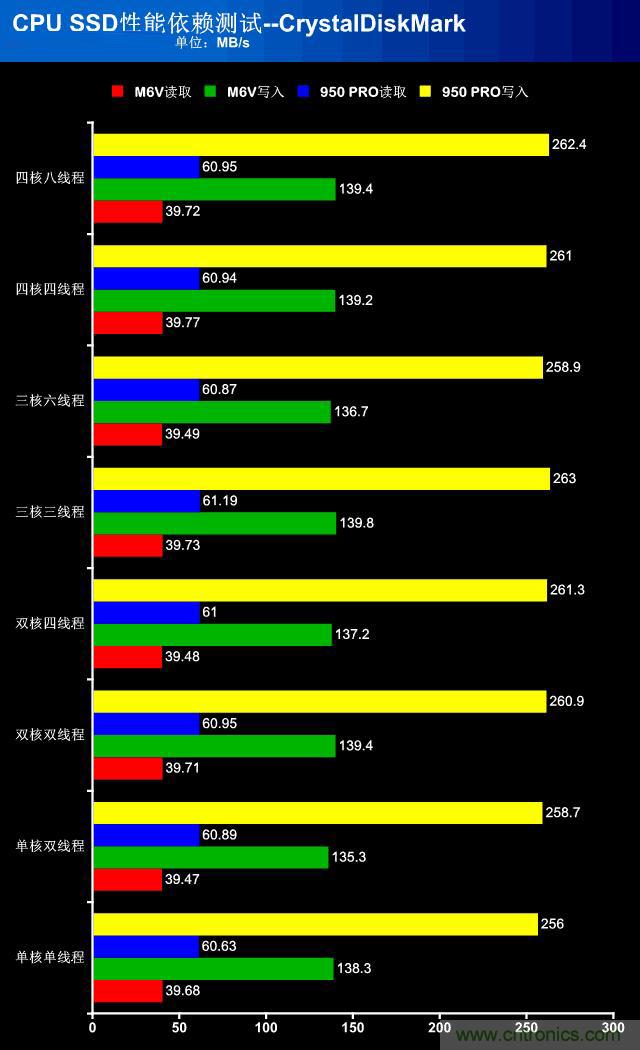 真的性能過(guò)剩？揭秘 CPU 對(duì) SSD 的影響