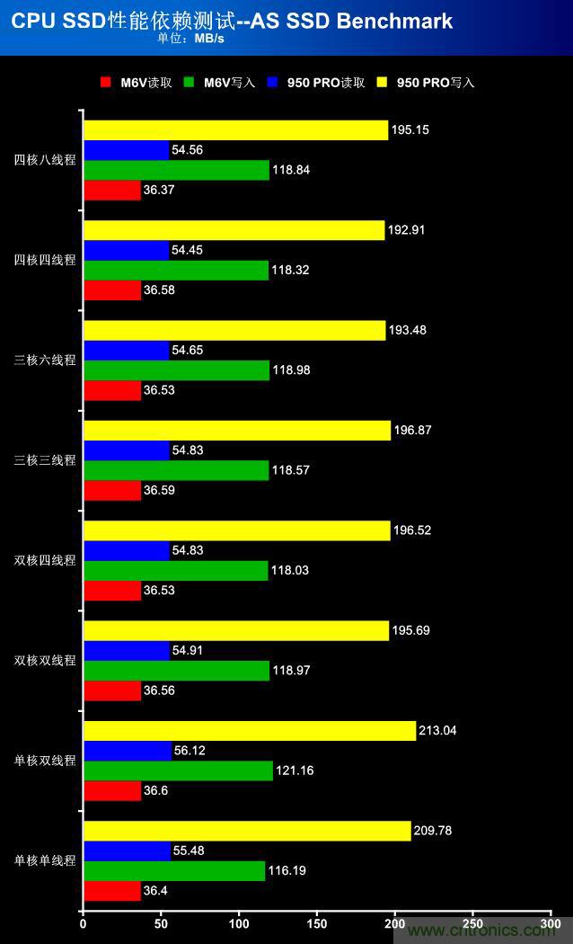 真的性能過(guò)剩？揭秘 CPU 對(duì) SSD 的影響