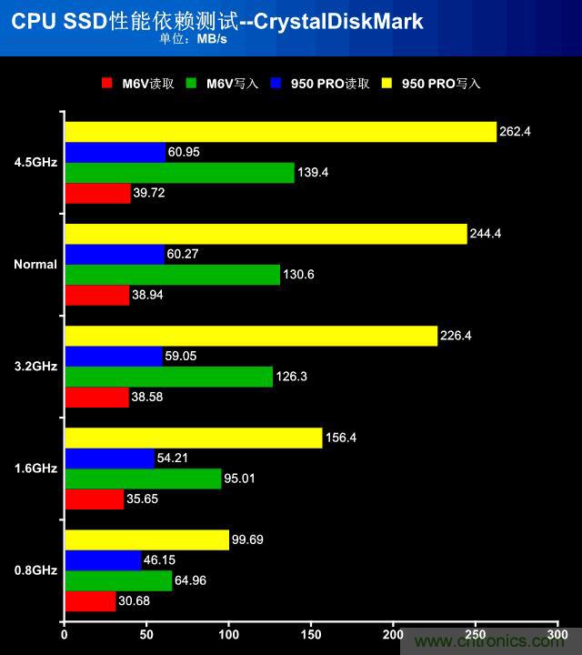 真的性能過(guò)剩？揭秘 CPU 對(duì) SSD 的影響