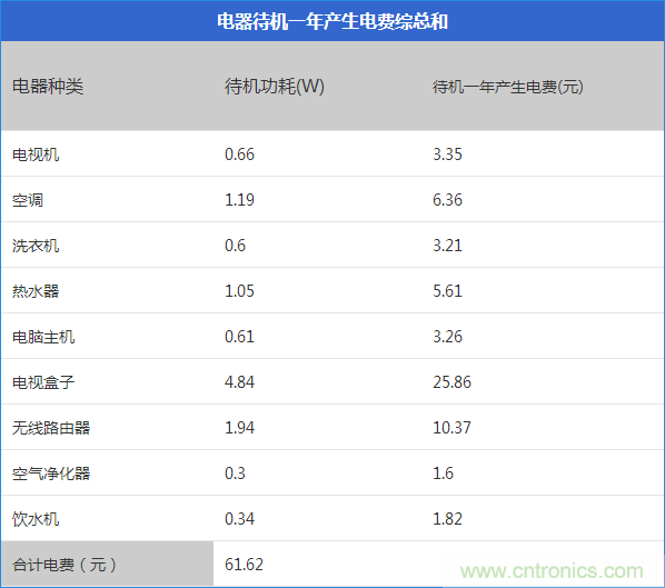 九大家電待機(jī)功耗實(shí)測(cè)：最耗電的居然是它！