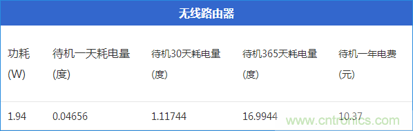 九大家電待機(jī)功耗實(shí)測(cè)：最耗電的居然是它！