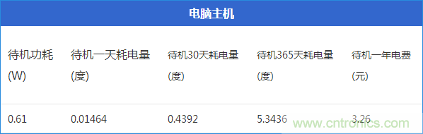 九大家電待機(jī)功耗大起底：最耗電的居然是它！