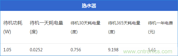 九大家電待機(jī)功耗大起底：最耗電的居然是它！