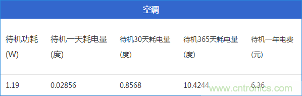 九大家電待機(jī)功耗大起底：最耗電的居然是它！