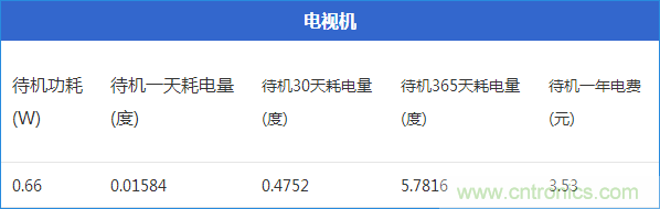 九大家電待機(jī)功耗大起底：最耗電的居然是它！