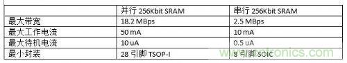 串行和并行接口SRAM對(duì)比，誰(shuí)才是未來(lái)的主力軍？