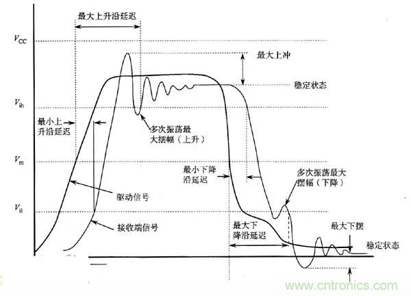 求助——反射、串?dāng)_、抖動(dòng)后，我的信號(hào)變成什么鬼？