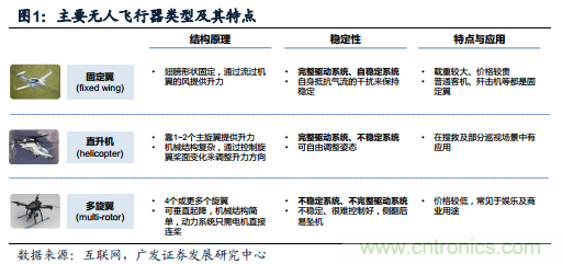 中國小型無人機發(fā)展現狀及發(fā)展前景分析