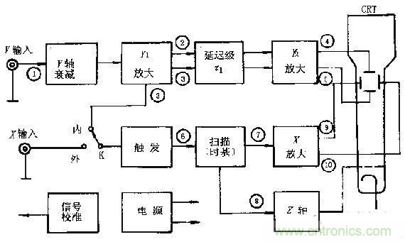 化繁為簡，結(jié)合實(shí)際解析示波器的原理及基本組成