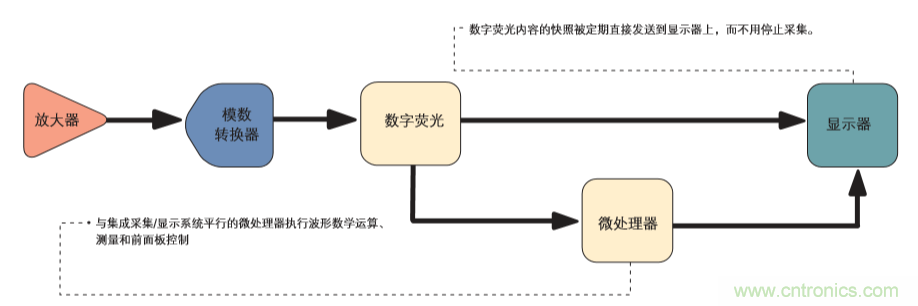 示波器的分類簡介都在這里，趕緊收藏吧！