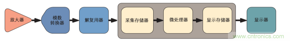 示波器的分類簡介都在這里，趕緊收藏吧！