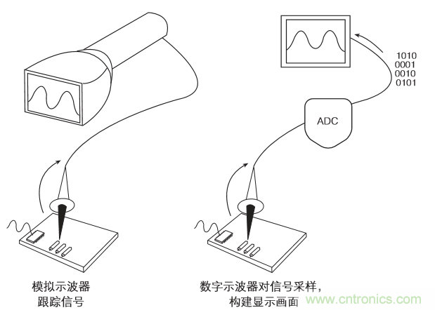 示波器的分類簡介都在這里，趕緊收藏吧！