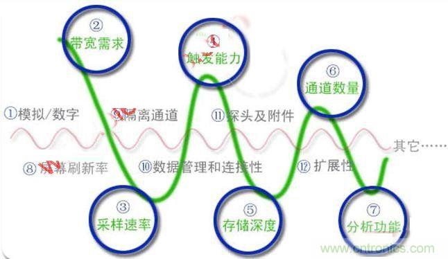 不會(huì)選示波器的都往這兒瞅，如何選擇合適的示波器