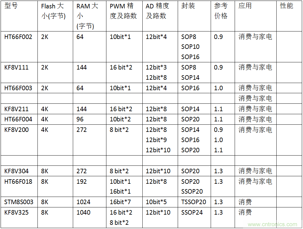 五大主流單片機(jī)橫測(cè)，看哪款才是你的菜？