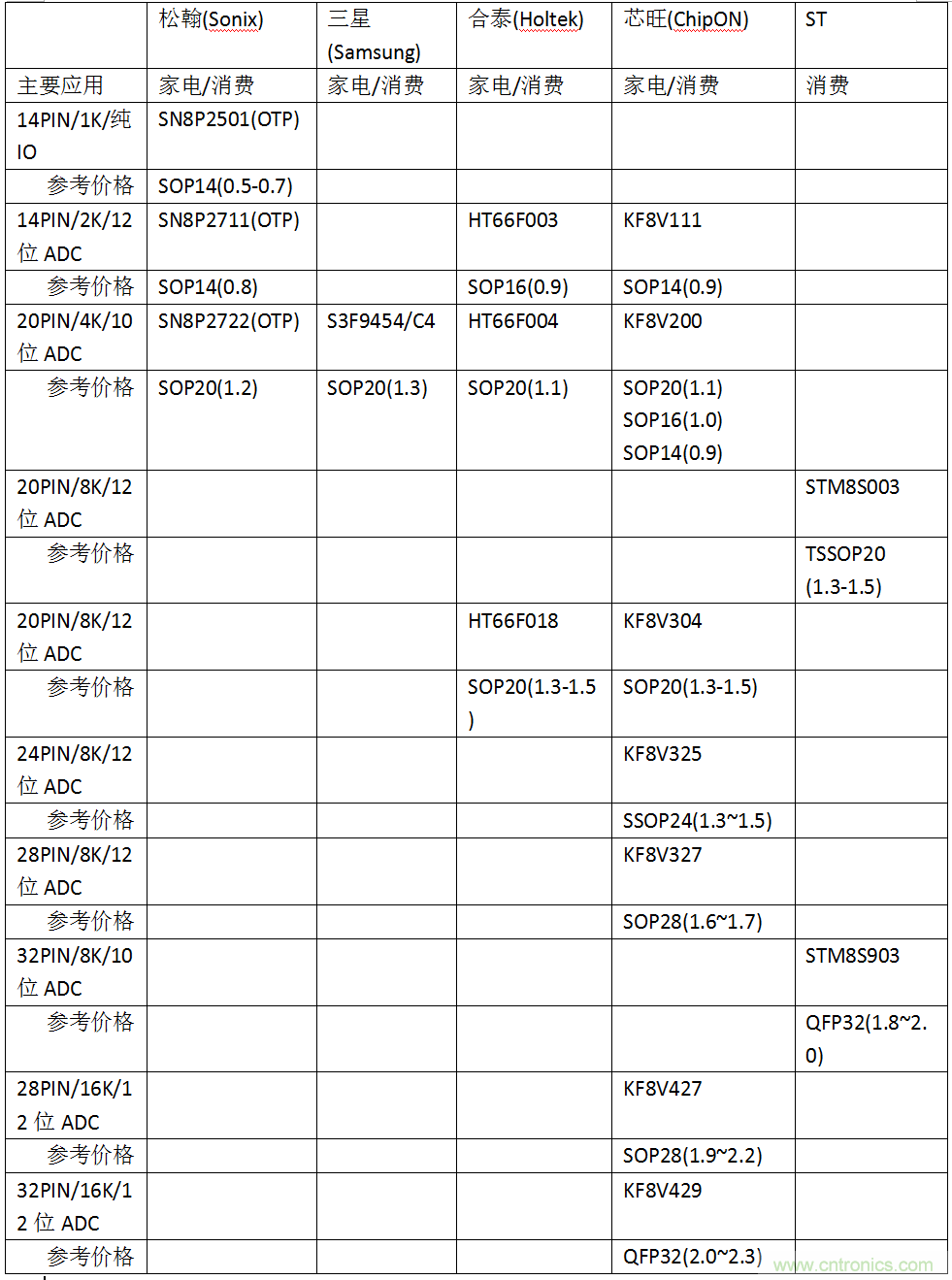 五大主流單片機(jī)橫測(cè)，看哪款才是你的菜？