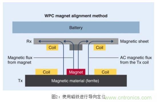 TDK無線電力傳輸線圈，輕松滿足WPC最嚴(yán)的Qi規(guī)格