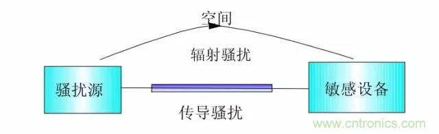 熱帖整理：EMC理論基礎(chǔ)，讓你從此遠(yuǎn)離EMC困擾！