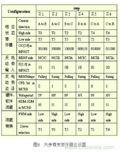 電動(dòng)摩托車(chē)無(wú)傳感器無(wú)刷直流電機(jī)控制系統(tǒng)設(shè)計(jì)