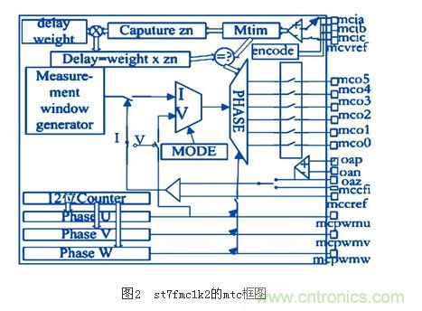 電動(dòng)摩托車(chē)無(wú)傳感器無(wú)刷直流電機(jī)控制系統(tǒng)設(shè)計(jì)