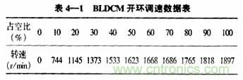 基于DSP控制的無刷直流電機(jī)的電動執(zhí)行器的設(shè)計