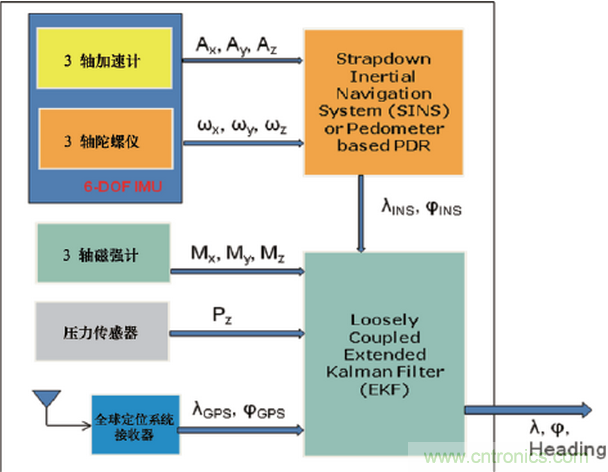 MEMS傳感器在先進(jìn)移動的應(yīng)用中扮演什么角色？