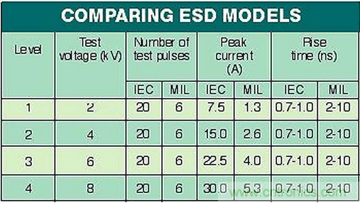 高速電路如何才能得到有效的ESD保護？