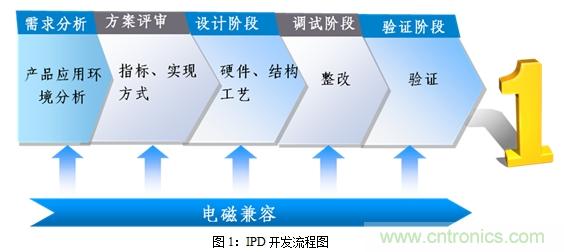 如何將EMC問題“扼殺”在產(chǎn)品開發(fā)過程中的“搖籃里”？