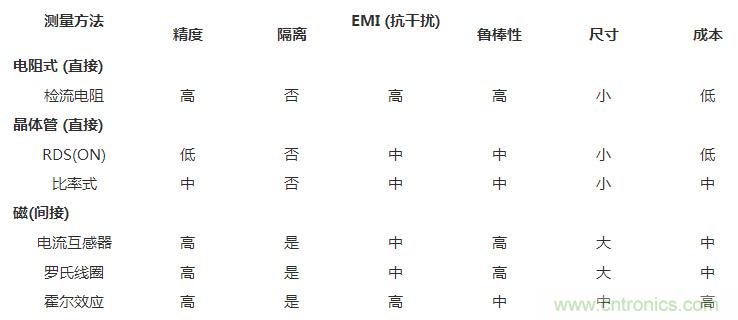 對比六種電流測量方法，孰優(yōu)孰略一目了然