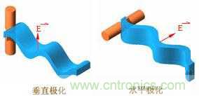 EMC測(cè)試中為什么往往垂直極化的測(cè)試結(jié)果大于水平極化？