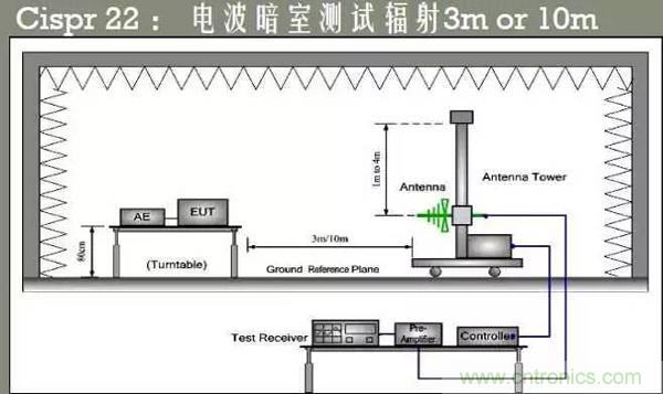 EMC測(cè)試中為什么往往垂直極化的測(cè)試結(jié)果大于水平極化？
