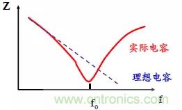 采用電容器抑制電磁干擾時需要注意什么？