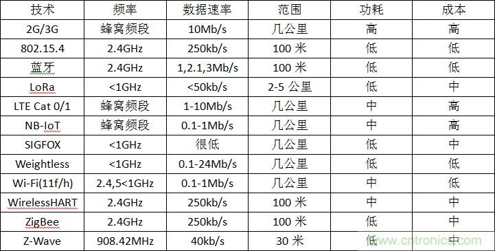 12種無線技術(shù)大解析，誰將為新設(shè)計(jì)添彩？