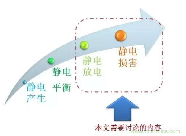 靜電防護(hù)直接動(dòng)手，設(shè)計(jì)與整改相輔相成！