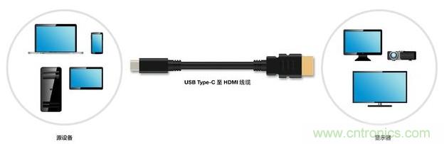 HDMI搭配USB Type-C，轉(zhuǎn)接配件廠商將受沖擊！