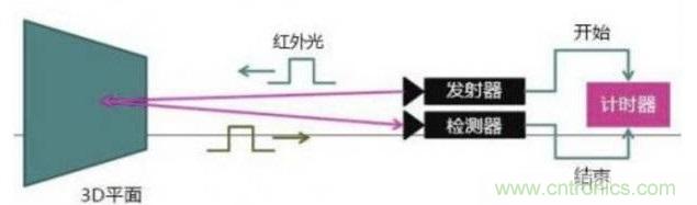 由來已久的ToF技術(shù)真的不可取代？