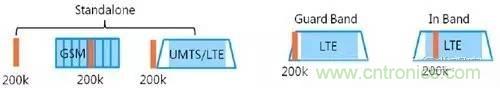 NB-LTE與NB-CIoT誰更能討得5G的歡心？