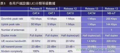 NB-LTE與NB-CIoT誰更能討得5G的歡心？