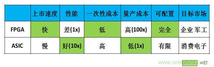 FPGA與ASIC，誰將引領(lǐng)移動(dòng)端人工智能潮流？