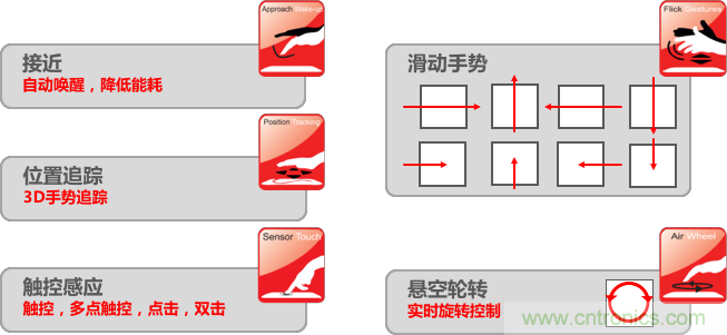 基于電場(chǎng)感應(yīng)原理的3D手勢(shì)識(shí)別技術(shù)，你會(huì)玩嗎？