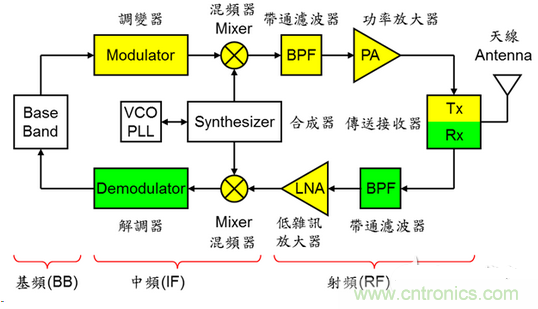 圖三:無(wú)線(xiàn)通訊系統(tǒng)架構(gòu)示意圖