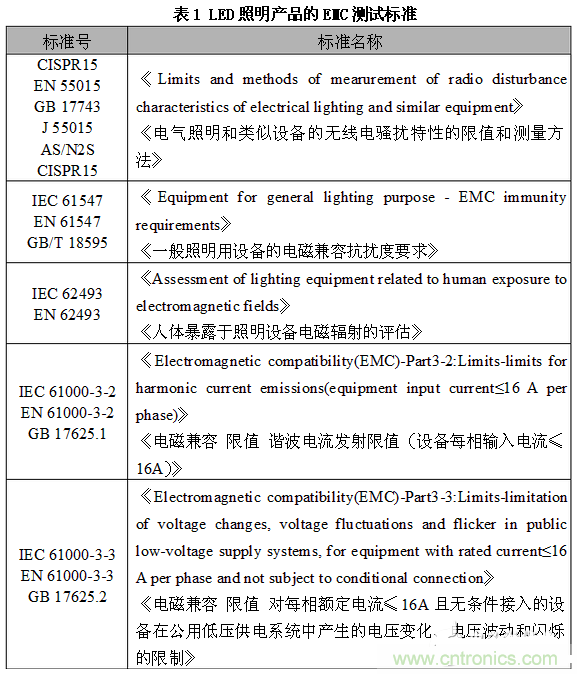1、EMC測(cè)試標(biāo)準(zhǔn)