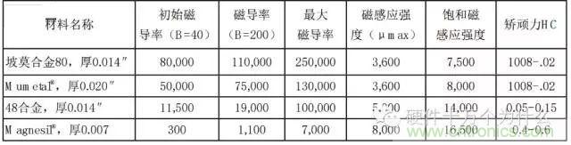 論靜電屏蔽、靜磁屏蔽和高頻電磁場(chǎng)屏蔽的異同