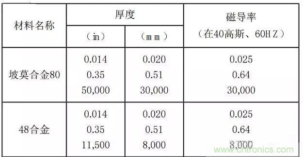 論靜電屏蔽、靜磁屏蔽和高頻電磁場(chǎng)屏蔽的異同
